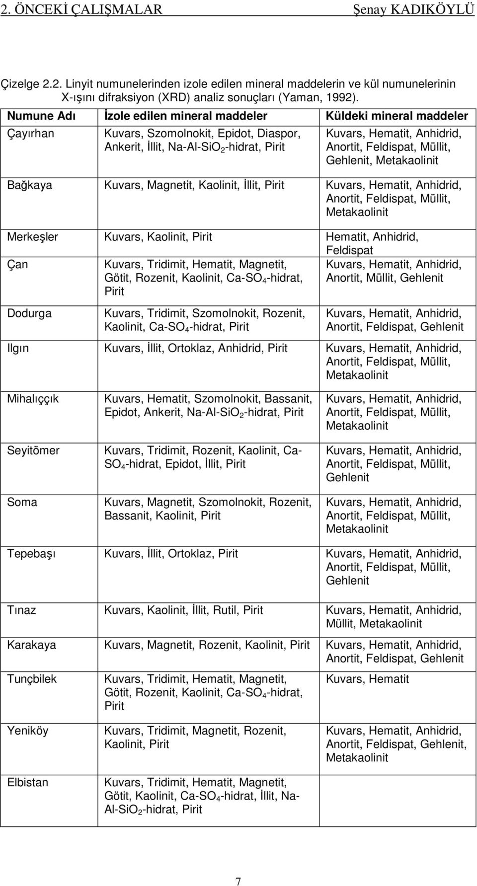 Feldispat, Müllit, Gehlenit, Metakaolinit Bağkaya Kuvars, Magnetit, Kaolinit, İllit, Pirit Kuvars, Hematit, Anhidrid, Anortit, Feldispat, Müllit, Metakaolinit Merkeşler Kuvars, Kaolinit, Pirit