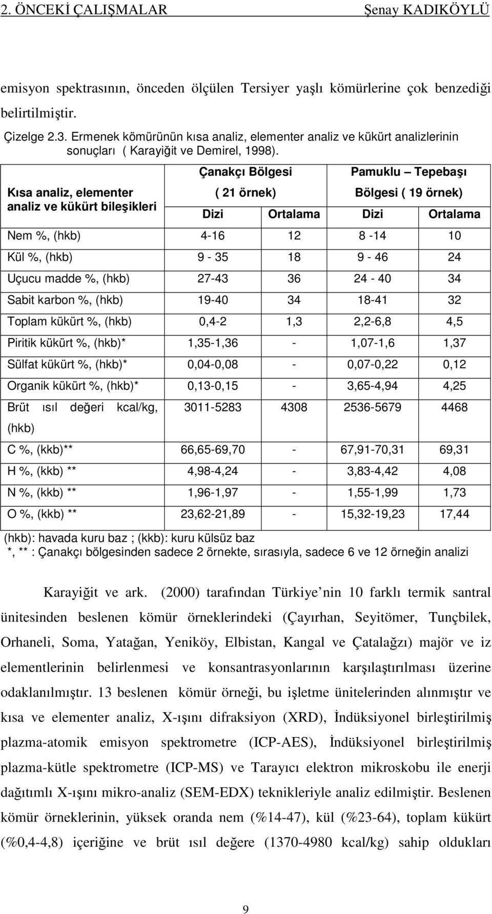 Kısa analiz, elementer analiz ve kükürt bileşikleri Çanakçı Bölgesi ( 21 örnek) Pamuklu Tepebaşı Bölgesi ( 19 örnek) Dizi Ortalama Dizi Ortalama Nem %, (hkb) 4-16 12 8-14 10 Kül %, (hkb) 9-35 18 9-46