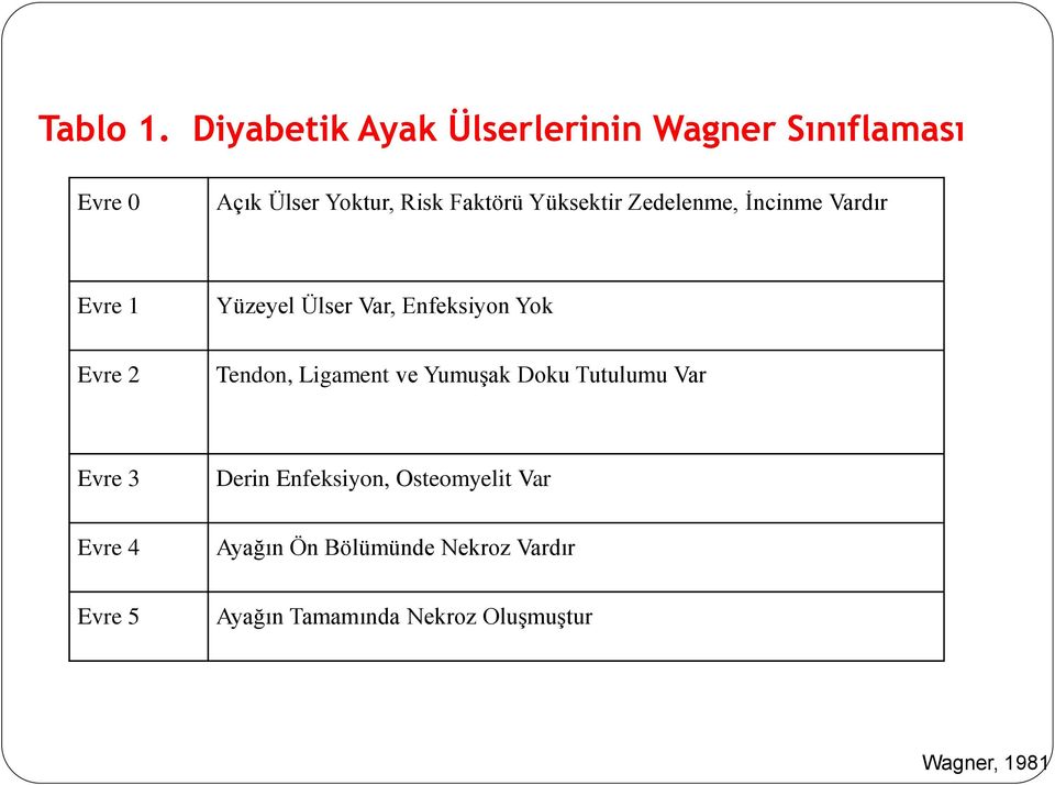 Yüksektir Zedelenme, İncinme Vardır Evre 1 Yüzeyel Ülser Var, Enfeksiyon Yok Evre 2