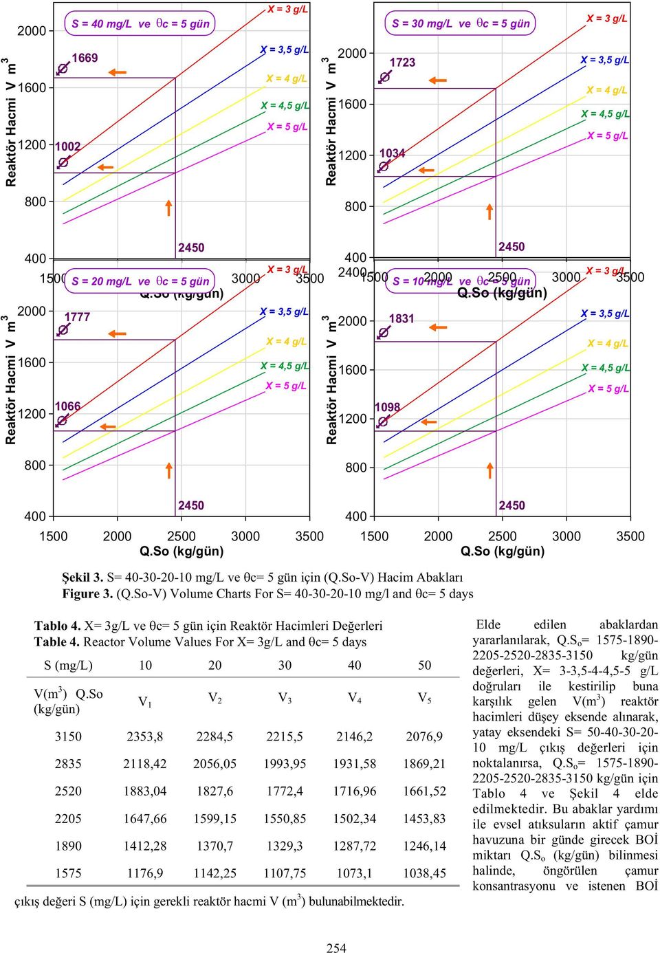 S= 40-30-20-10 mg/l ve c= 5 gün için (Q.So-V) Hacim Abakları Figure 3. (Q.So-V) Volume Charts For S= 40-30-20-10 mg/l and c= 5 days Tablo 4. = 3g/L ve c= 5 gün için Reaktör Hacimleri Deerleri Table 4.