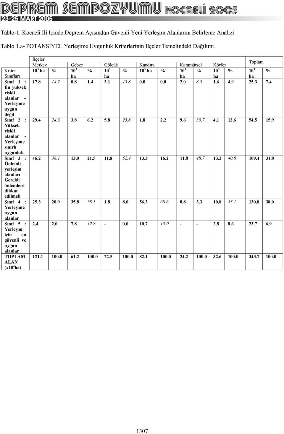 uygun alanlar Sınıf 5 : Yerleşim için en güvenli ve uygun alanlar TOPLAM ALAN (x0 3 ) İlçeler Merkez Gebze Gölcük Kandıra Karamürsel Körfez Toplam 0 3 % 0 3 % 0 3 % 0 3 % 0 3 % 0 3 % 0 3 % 7.8 4.7 0.