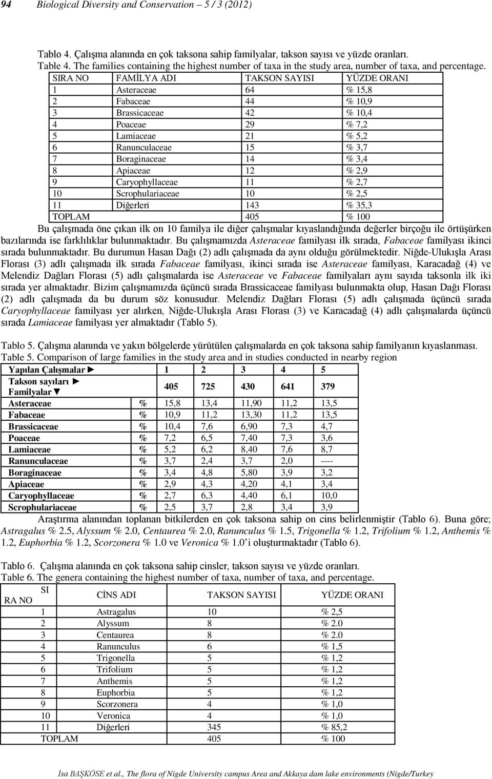 SIRA NO FAMİLYA ADI TAKSON SAYISI YÜZDE ORANI 1 Asteraceae 64 % 15,8 2 Fabaceae 44 % 10,9 3 Brassicaceae 42 % 10,4 4 Poaceae 29 % 7,2 5 Lamiaceae 21 % 5,2 6 Ranunculaceae 15 % 3,7 7 Boraginaceae 14 %