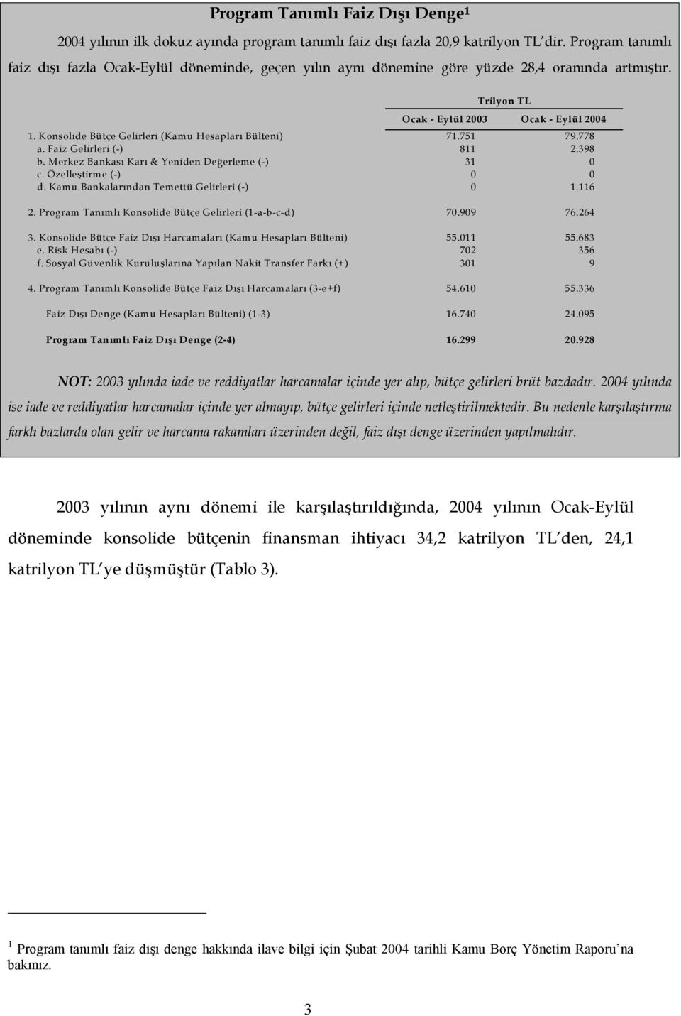 Konsolide Bütçe Gelirleri (Kamu Hesapları Bülteni) 71.751 79.778 a. Faiz Gelirleri (-) 811 2.398 b. Merkez Bankası Karı & Yeniden Değerleme (-) 31 0 c. Özelleştirme (-) 0 0 d.