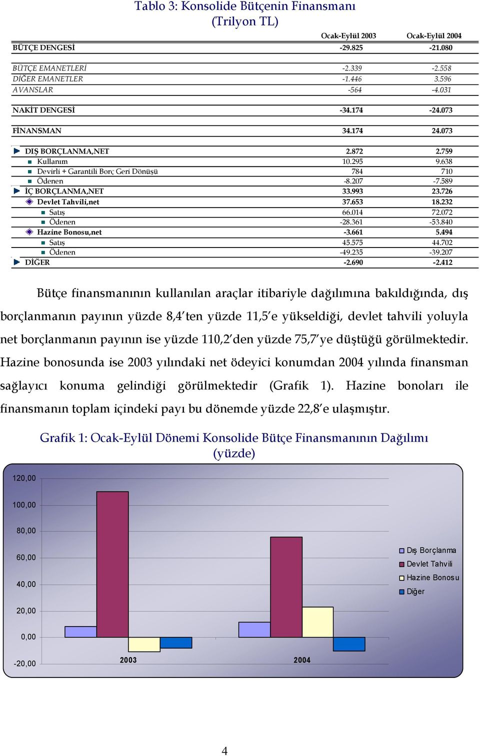 993 23.726 Devlet Tahvili,net 37.653 18.232 Satış 66.014 72.072 Ödenen -28.361-53.840 Hazine Bonosu,net -3.661 5.494 Satış 45.575 44.702 Ödenen -49.235-39.207 DİĞER -2.690-2.