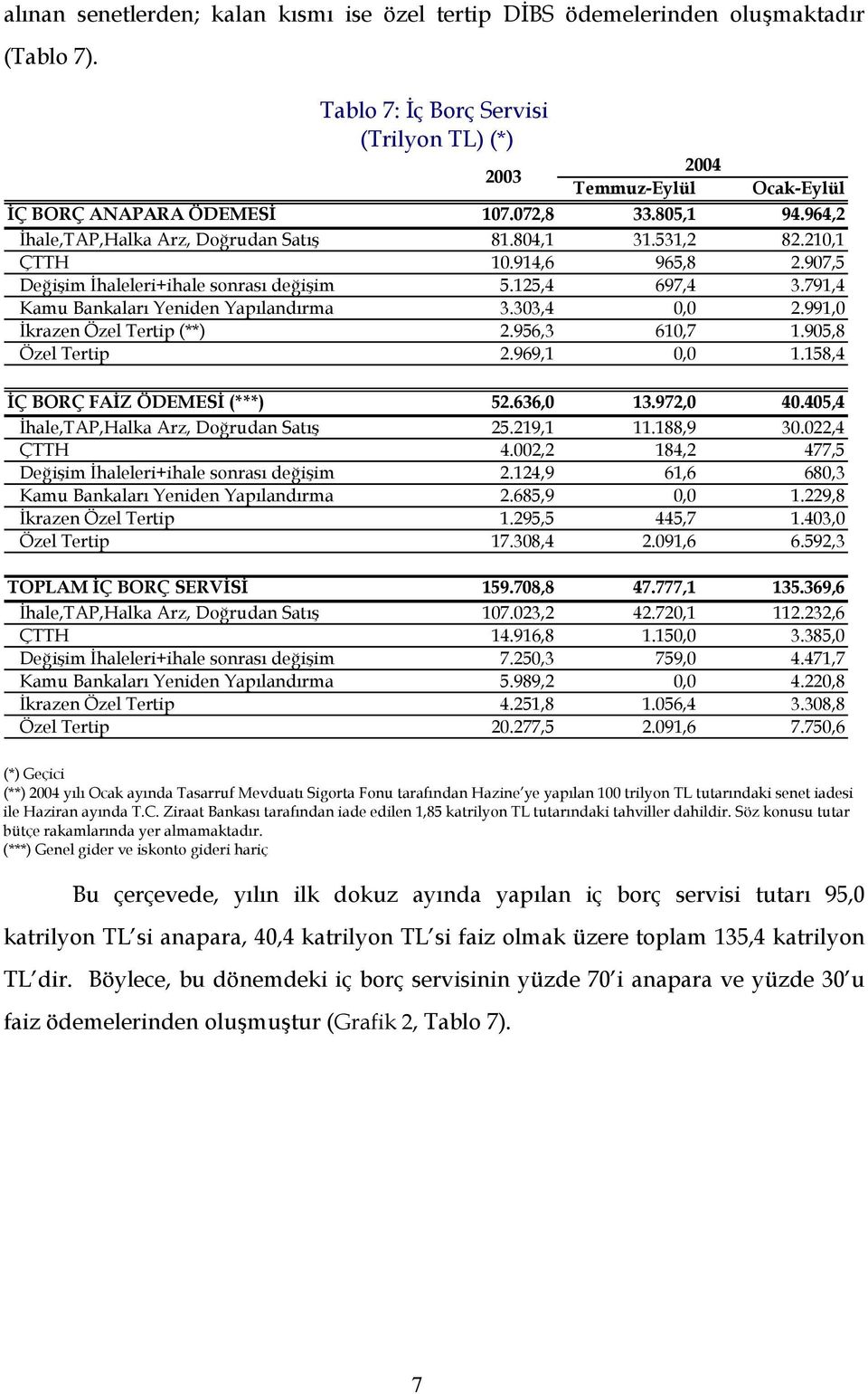 791,4 Kamu Bankaları Yeniden Yapılandırma 3.303,4 0,0 2.991,0 İkrazen Özel Tertip (**) 2.956,3 610,7 1.905,8 Özel Tertip 2.969,1 0,0 1.158,4 İÇ BORÇ FAİZ ÖDEMESİ (***) 52.636,0 13.972,0 40.