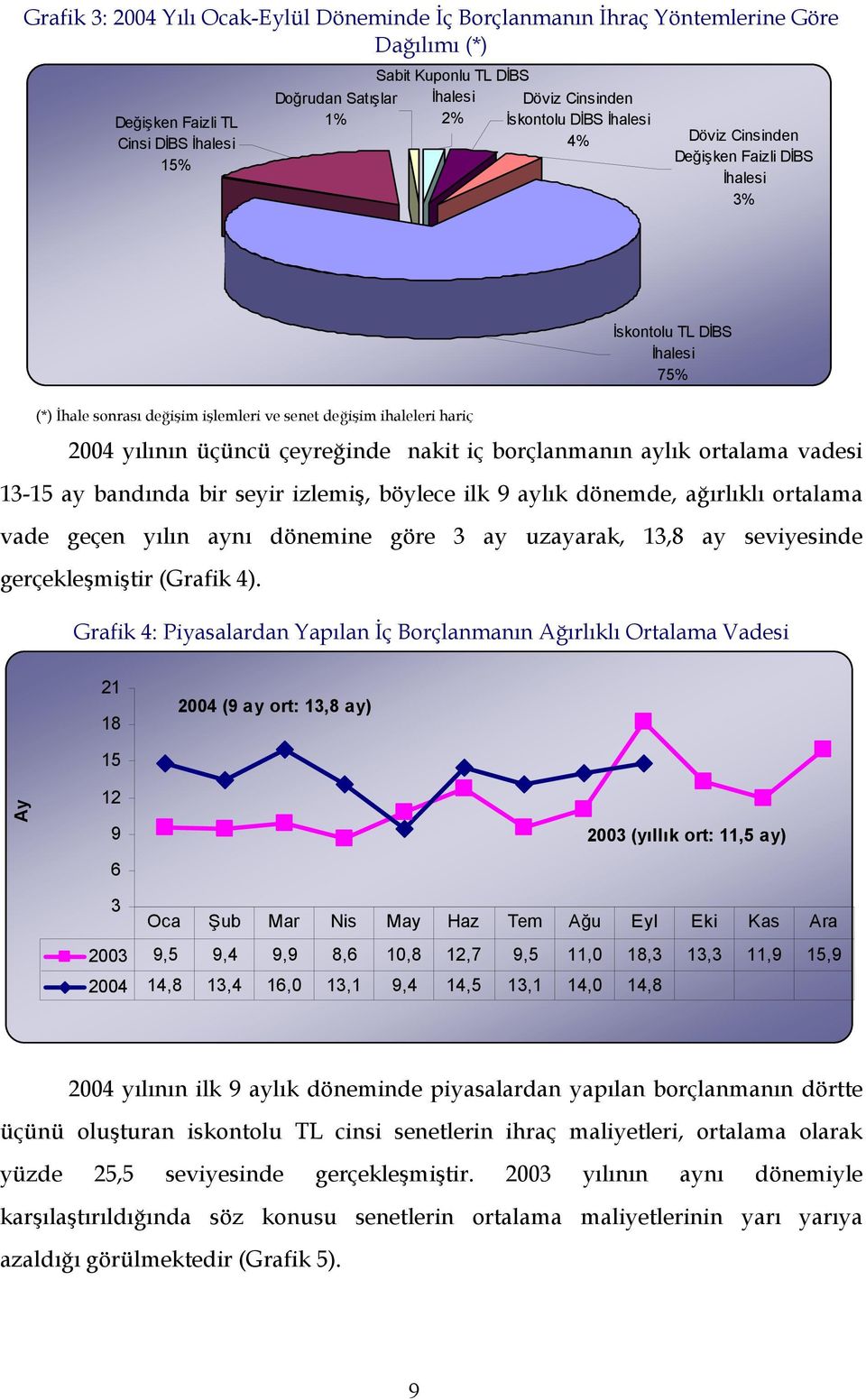 üçüncü çeyreğinde nakit iç borçlanmanın aylık ortalama vadesi 13-15 ay bandında bir seyir izlemiş, böylece ilk 9 aylık dönemde, ağırlıklı ortalama vade geçen yılın aynı dönemine göre 3 ay uzayarak,