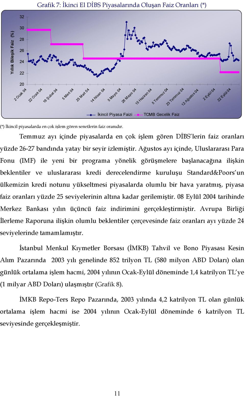 Temmuz ayı içinde piyasalarda en çok işlem gören DİBS lerin faiz oranları yüzde 26-27 bandında yatay bir seyir izlemiştir.