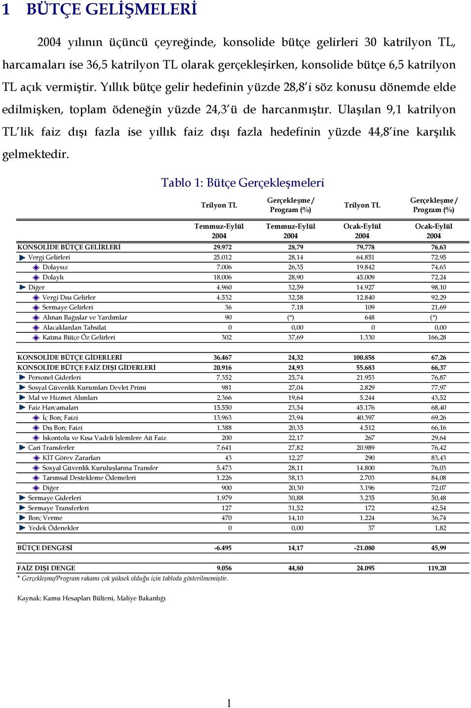 Ulaşılan 9,1 katrilyon TL lik faiz dışı fazla ise yıllık faiz dışı fazla hedefinin yüzde 44,8 ine karşılık gelmektedir.