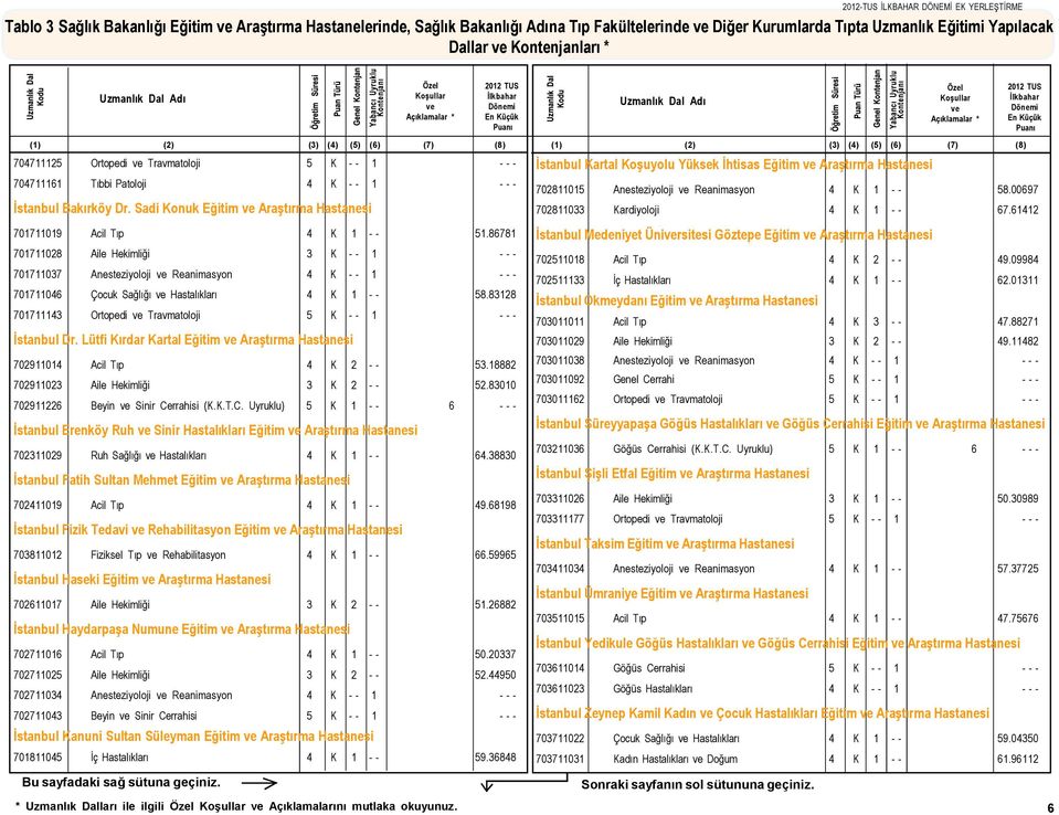 86781 701711028 Aile Hekimliği 3 K - - 1 - - - 701711037 Anesteziyoloji Reanimasyon 4 K - - 1 - - - 701711046 Çocuk Sağlığı Hastalıkları 4 K 1 - - 58.