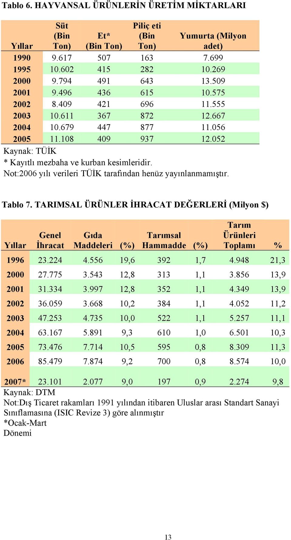 Not:2006 yılı verileri TÜİK tarafından henüz yayınlanmamıştır. Yumurta (Milyon adet) Tablo 7.