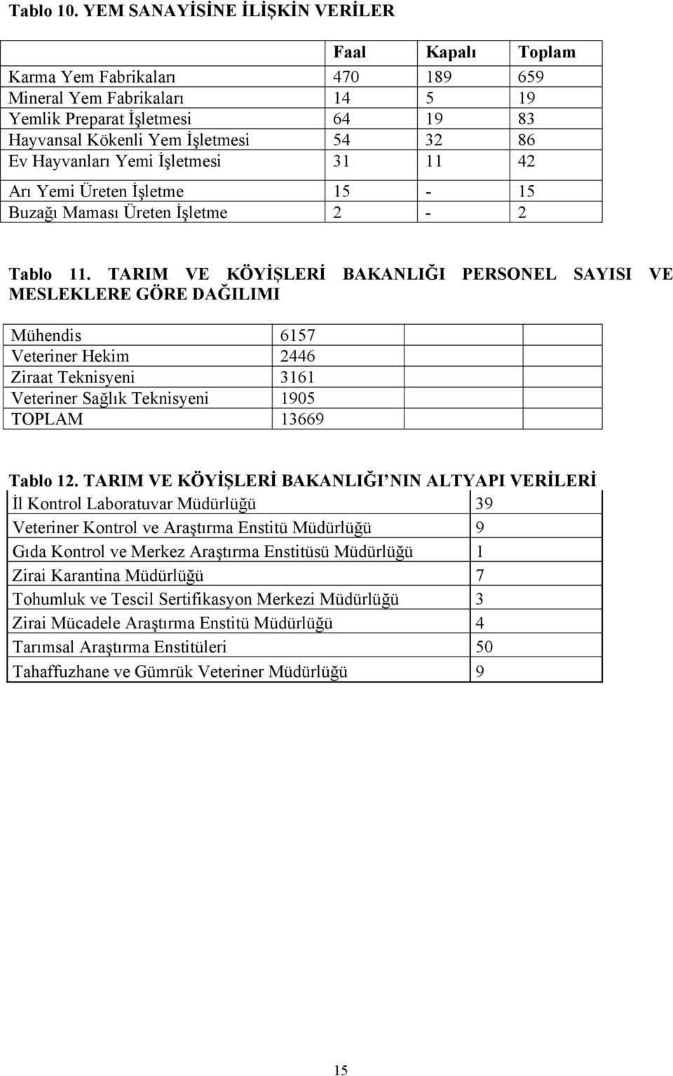 Hayvanları Yemi İşletmesi 31 11 42 Arı Yemi Üreten İşletme 15-15 Buzağı Maması Üreten İşletme 2-2 Tablo 11.