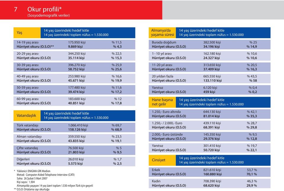 kişi % 22, Hürriyet okuru (O.S.O) 3.114 kişi % 1,3 30-39 yaş arası 396.270 kişi % 2,9 Hürriyet okuru (O.S.O) 8.72 kişi % 2,6 40-49 yaş arası 23.980 kişi % 16,6 Hürriyet okuru (O.S.O) 4.