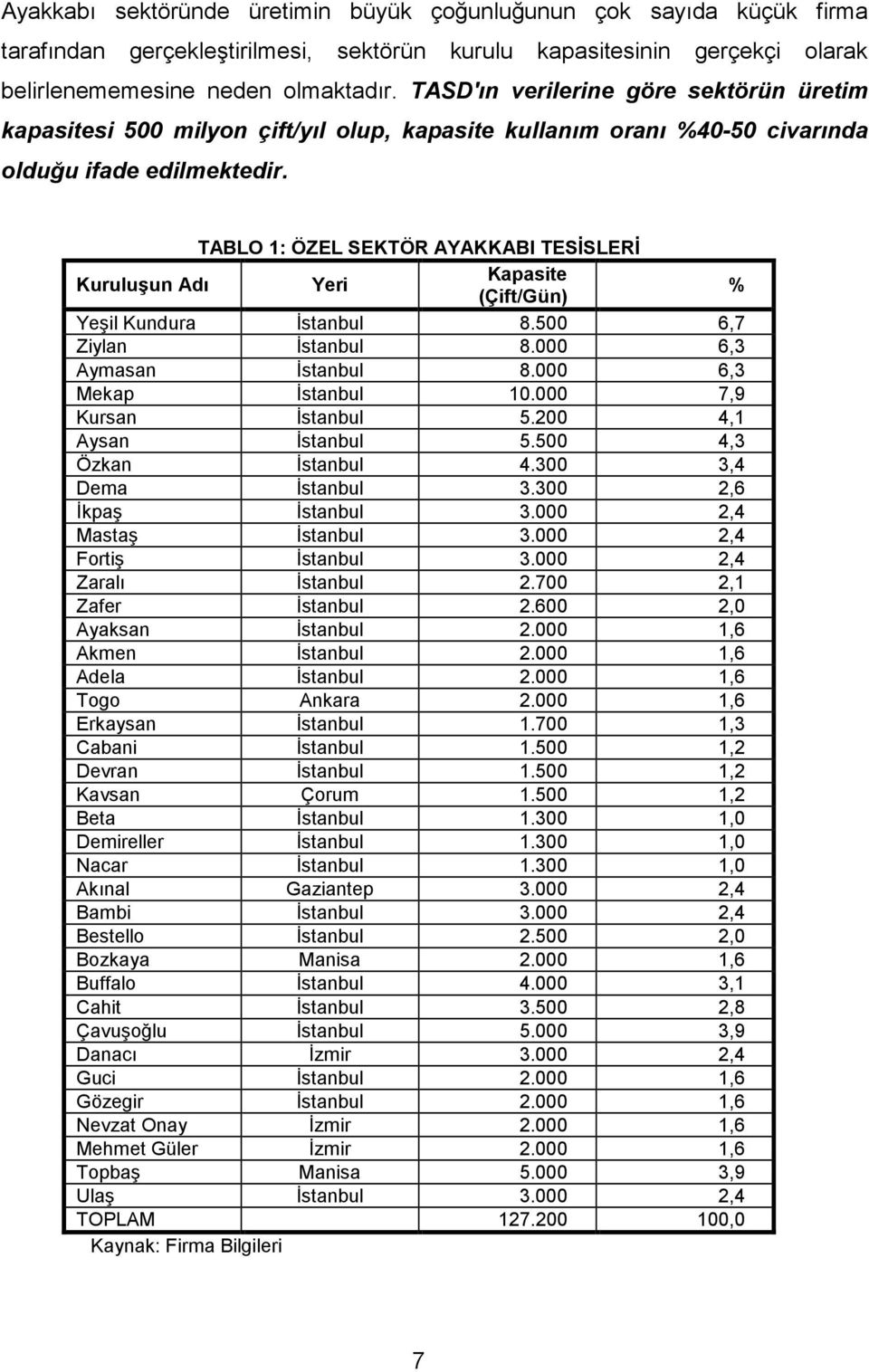 TABLO 1: ÖZEL SEKTÖR AYAKKABI TESİSLERİ Kuruluşun Adı Yeri Kapasite (Çift/Gün) % Yeşil Kundura İstanbul 8.500 6,7 Ziylan İstanbul 8.000 6,3 Aymasan İstanbul 8.000 6,3 Mekap İstanbul 10.