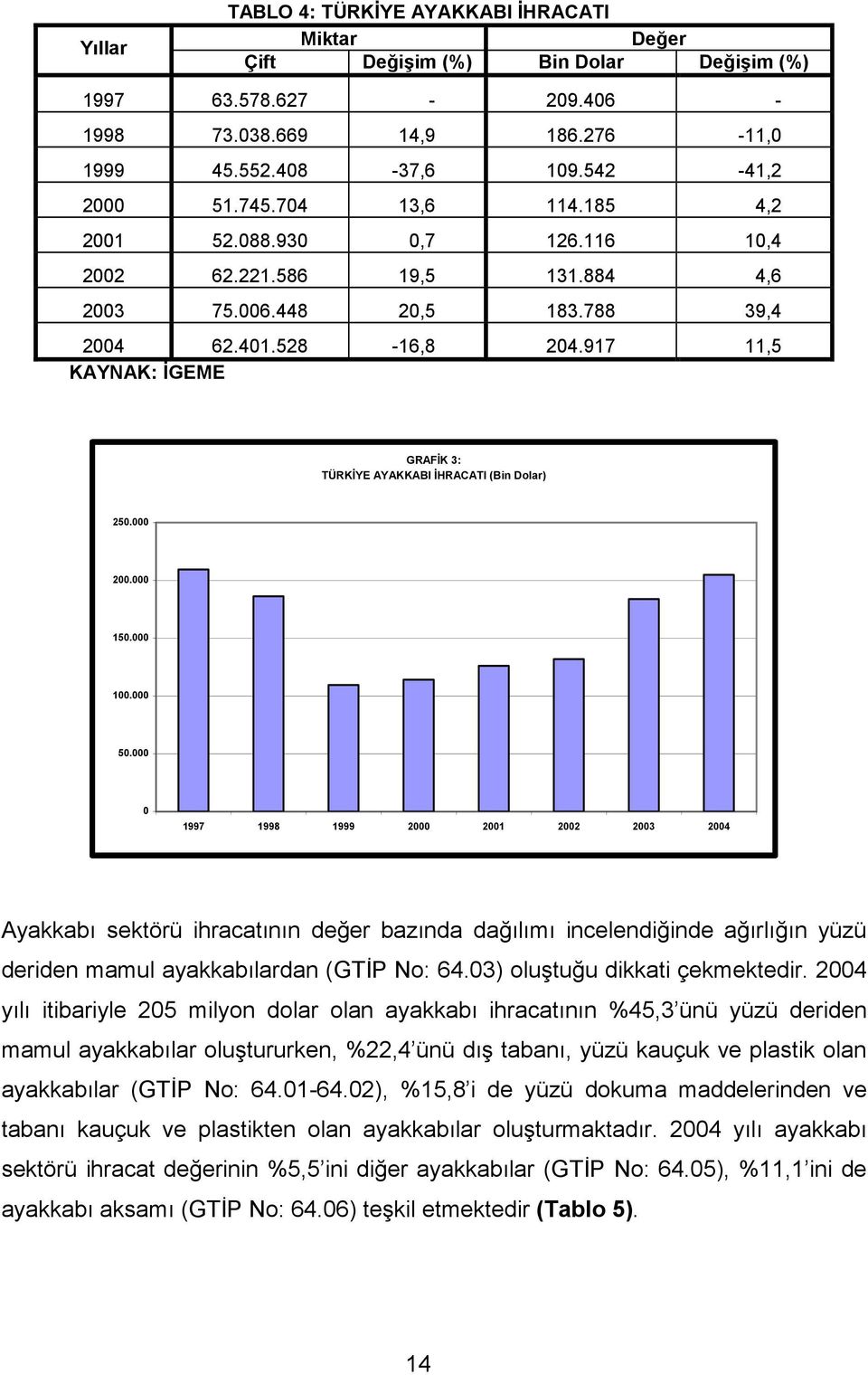 917 11,5 KAYNAK: İGEME GRAFİK 3: TÜRKİYE AYAKKABI İHRACATI (Bin Dolar) 250.000 200.000 150.000 100.000 50.