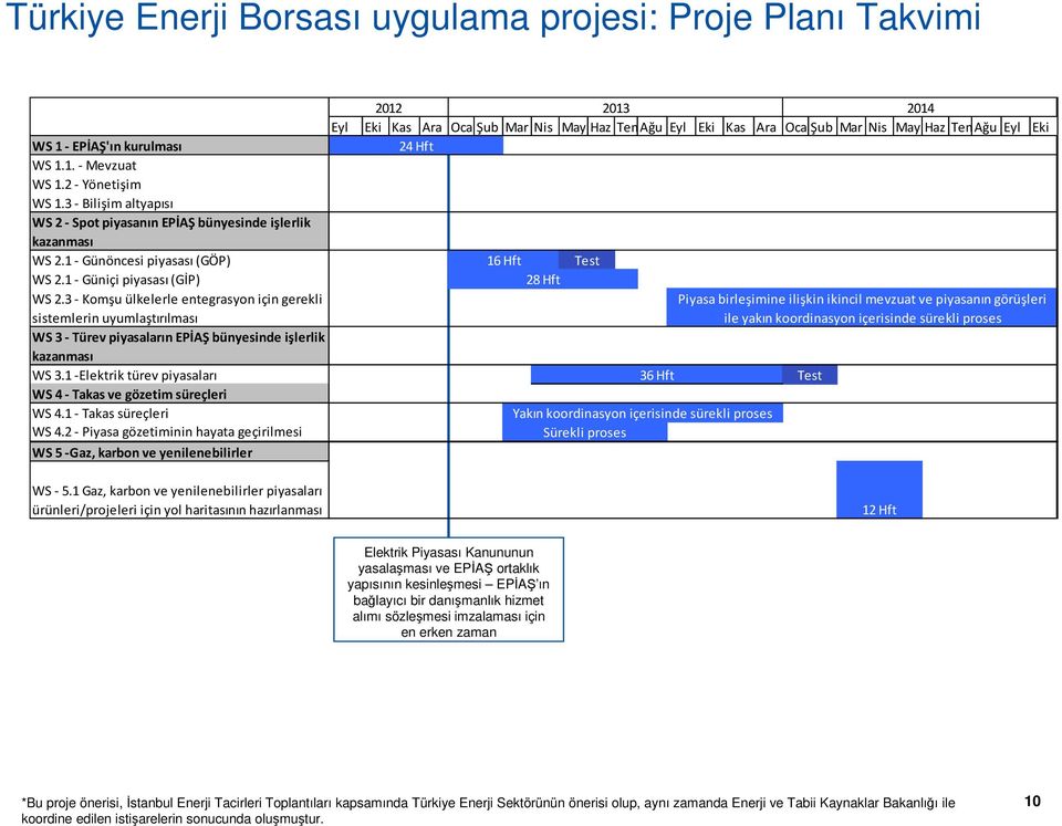 3 - Komşu ülkelerle entegrasyon için gerekli sistemlerin uyumlaştırılması WS 3 - Türev piyasaların EPİAŞ bünyesinde işlerlik kazanması WS 3.