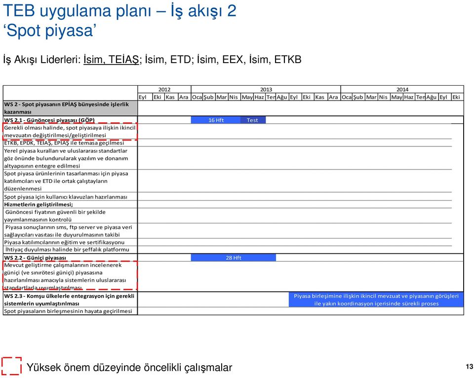 uluslararası standartlar göz önünde bulundurularak yazılım ve donanım altyapısının entegre edilmesi Spot piyasa ürünlerinin tasarlanması için piyasa katılımcıları ve ETD ile ortak çalıştayların