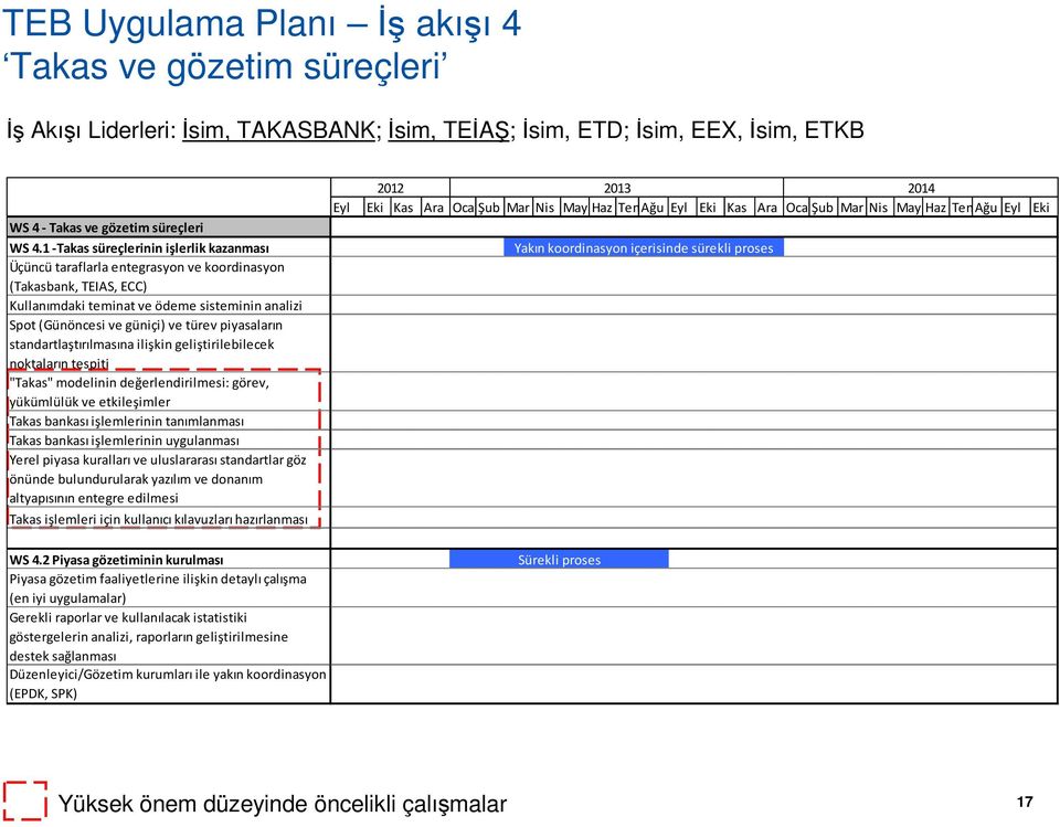 piyasaların standartlaştırılmasına ilişkin geliştirilebilecek noktaların tespiti "Takas" modelinin değerlendirilmesi: görev, yükümlülük ve etkileşimler Takas bankası işlemlerinin tanımlanması Takas