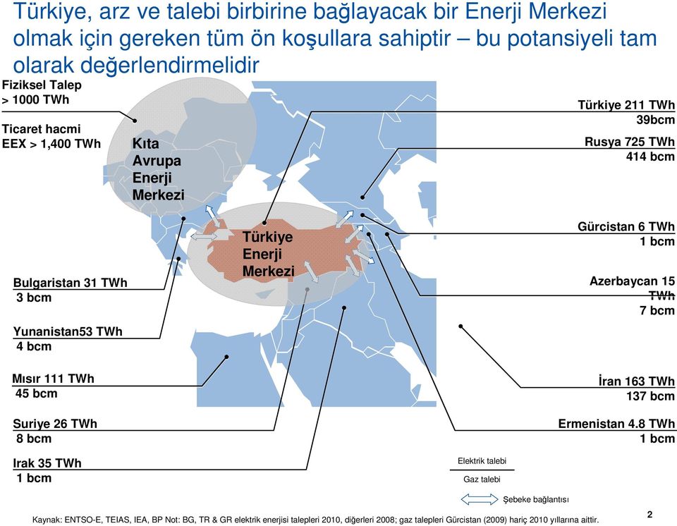 Suriye 26 TWh 8 bcm Türkiye Enerji Merkezi Gürcistan 6 TWh 1 bcm Azerbaycan 15 TWh 7 bcm Đran 163 TWh 137 bcm Ermenistan 4.