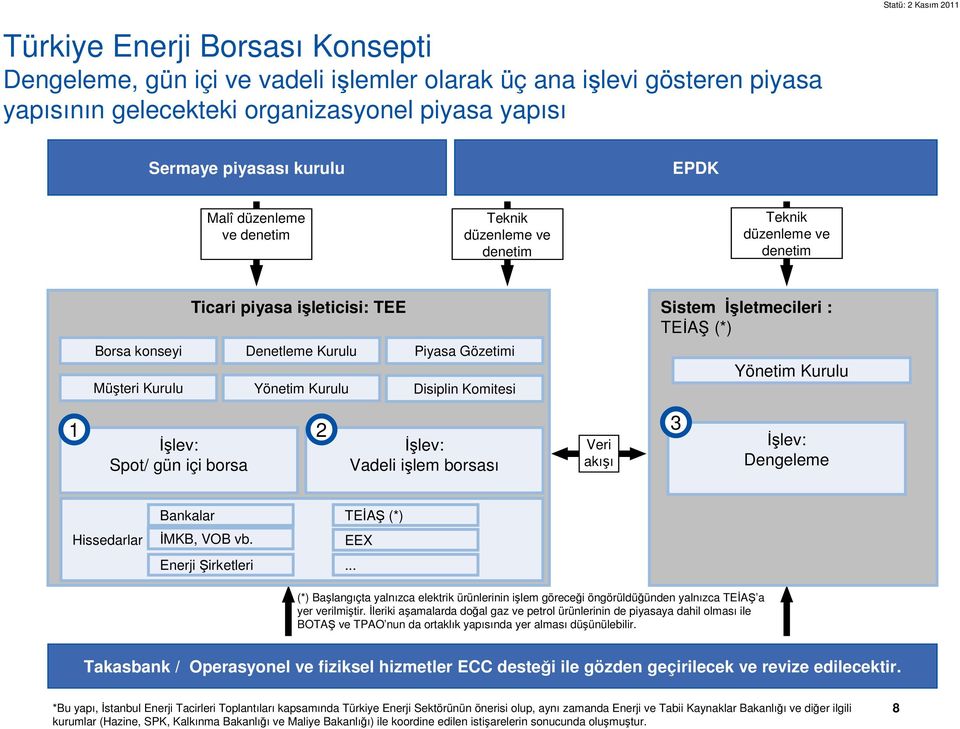 Gözetimi Disiplin Komitesi Sistem Đşletmecileri : TEĐAŞ (*) Yönetim Kurulu 1 2 Đşlev: Spot/ gün içi borsa Đşlev: Vadeli işlem borsası Veri akışı 3 Đşlev: Dengeleme Hissedarlar Bankalar ĐMKB, VOB vb.