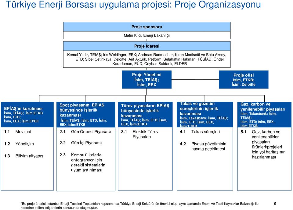 Đsim, Deloitte EPĐAŞ ın kurulması Đsim, TEĐAŞ; Đsim:ETKB Đsim, ETD; Đsim, EEX; Đsim:EPDK 1.1 Mevzuat 1.2 Yönetişim 1.