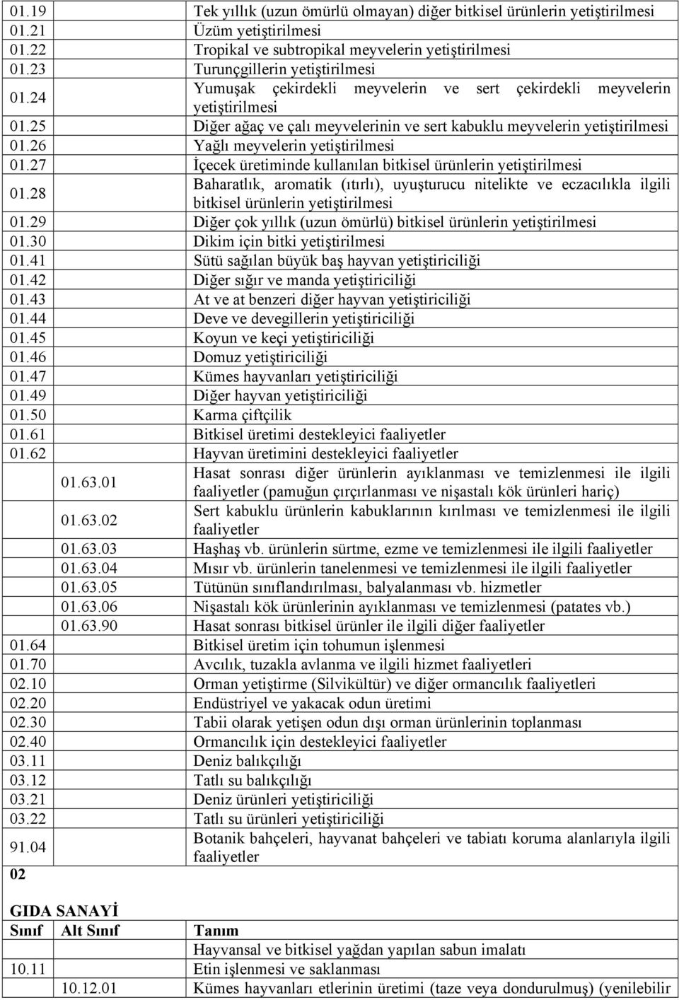 27 İçecek üretiminde kullanılan bitkisel ürünlerin yetiştirilmesi 01.28 Baharatlık, aromatik (ıtırlı), uyuşturucu nitelikte ve eczacılıkla ilgili bitkisel ürünlerin yetiştirilmesi 01.