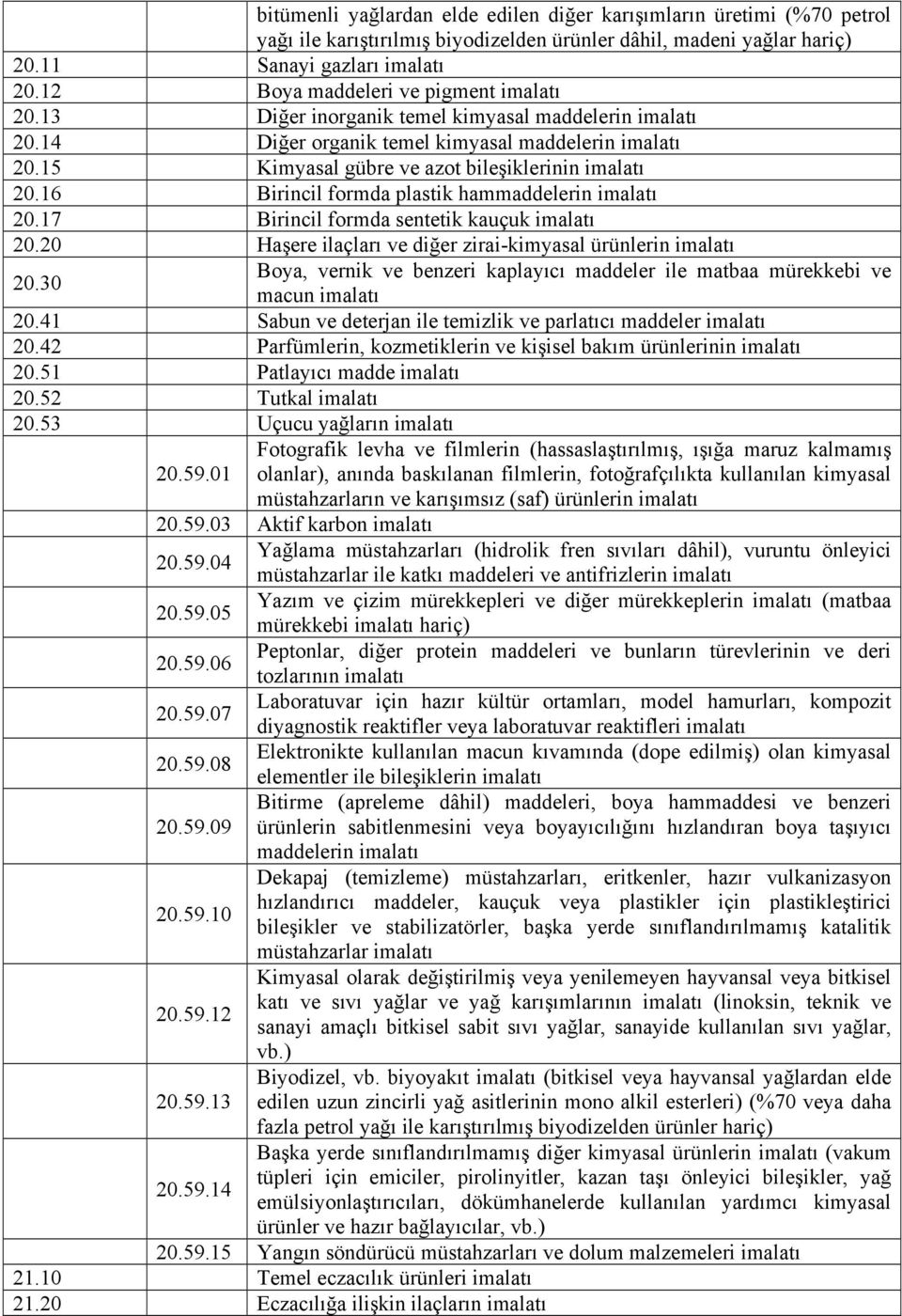 15 Kimyasal gübre ve azot bileşiklerinin imalatı 20.16 Birincil formda plastik hammaddelerin imalatı 20.17 Birincil formda sentetik kauçuk imalatı 20.