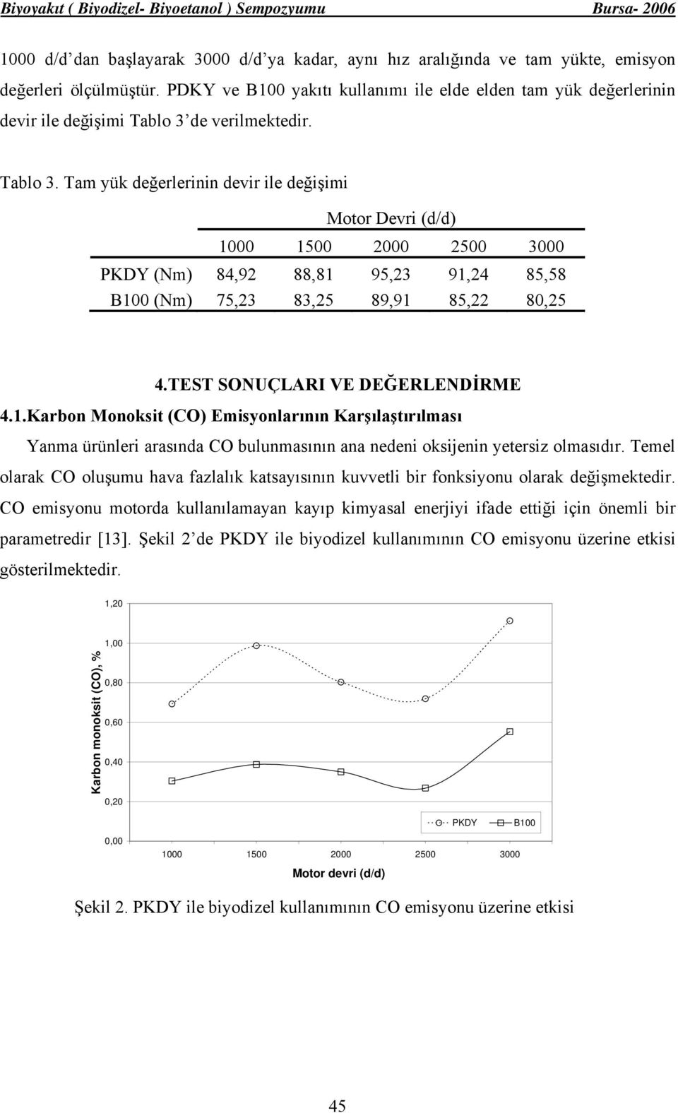 de verilmektedir. Tablo 3. Tam yük değerlerinin devir ile değişimi Motor Devri (d/d) PKDY (Nm) 84,92 88,81 95,23 91,24 85,58 B100 (Nm) 75,23 83,25 89,91 85,22 80,25 4.