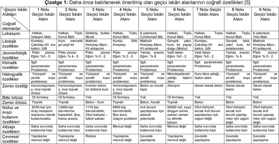 toprak örtüsü Çizelge 1: Daha önce belirlenerek önerilmiş olan geçici iskân alanlarının coğrafi özellikleri [5]. 2 Halkalı, Toplu Konut Mah.