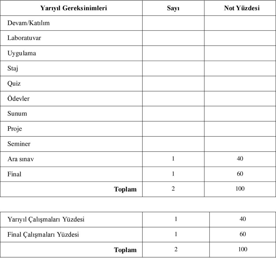 Seminer Ara sınav 1 40 Final 1 60 Toplam 2 100 Yarıyıl