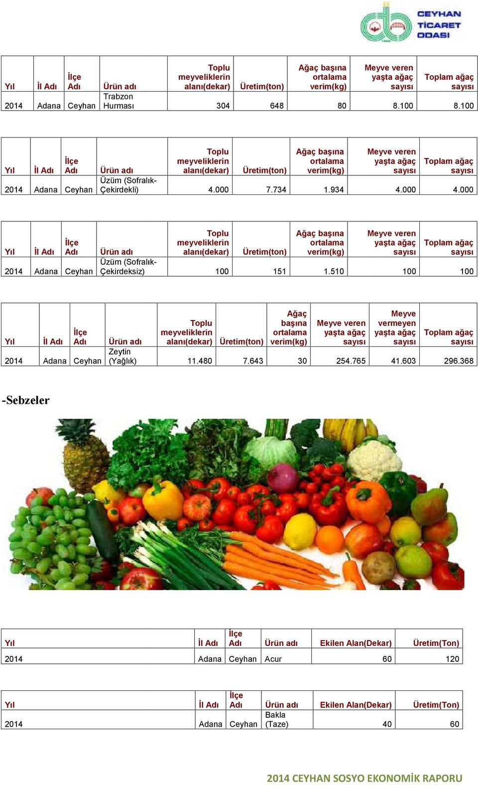000 Ürün adı meyveliklerin Üretim(ton) Ağaç başına ortalama verim(kg) Meyve veren ağaç Üzüm (Sofralık- Çekirdeksiz) 100 151 1.