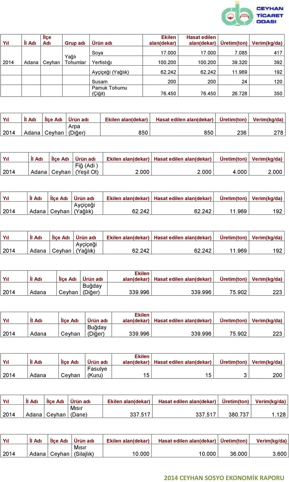 728 350 Ürün adı Ekilen alan(dekar) Hasat edilen alan(dekar) Üretim(ton) Verim(kg/da) Arpa (Diğer) 850 850 236 278 Ürün adı Ekilen alan(dekar) Hasat edilen alan(dekar) Üretim(ton) Verim(kg/da) Fiğ