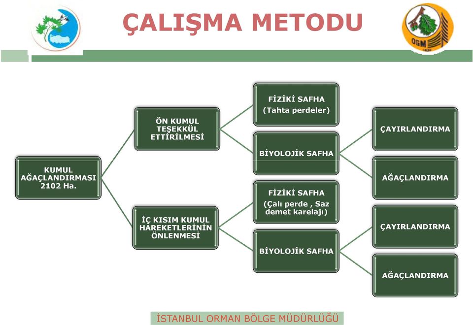 ÖNLENMESİ FİZİKİ SAFHA (Tahta perdeler) BİYOLOJİK SAFHA FİZİKİ SAFHA