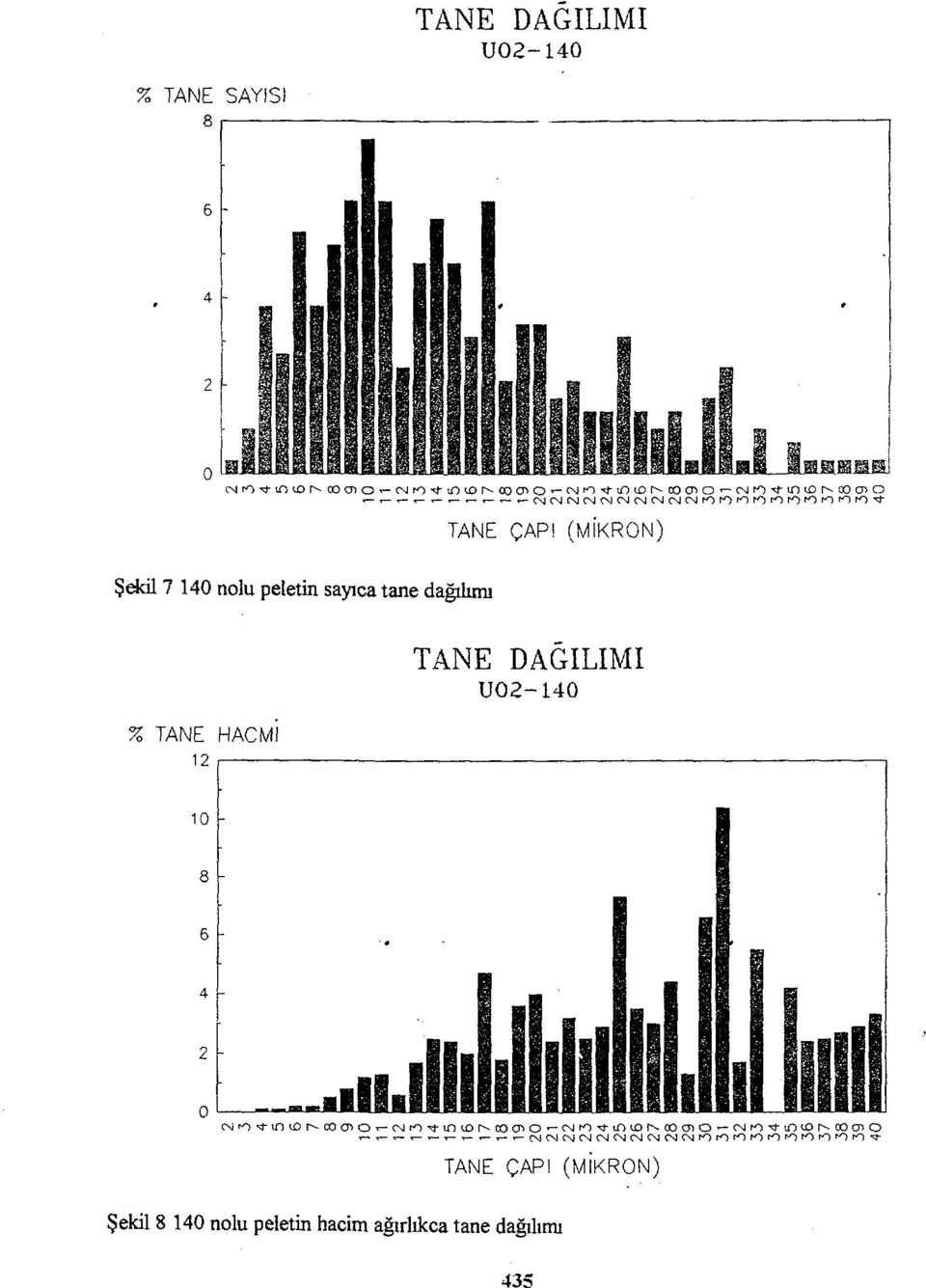 dağılımı % TANE HACMİ 12 TANE DAĞILIMI UO2-140 TANE