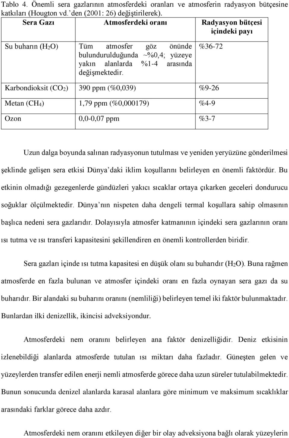 %36-72 Karbondioksit (CO2) 390 ppm (%0,039) %9-26 Metan (CH4) 1,79 ppm (%0,000179) %4-9 Ozon 0,0-0,07 ppm %3-7 Uzun dalga boyunda salınan radyasyonun tutulması ve yeniden yeryüzüne gönderilmesi