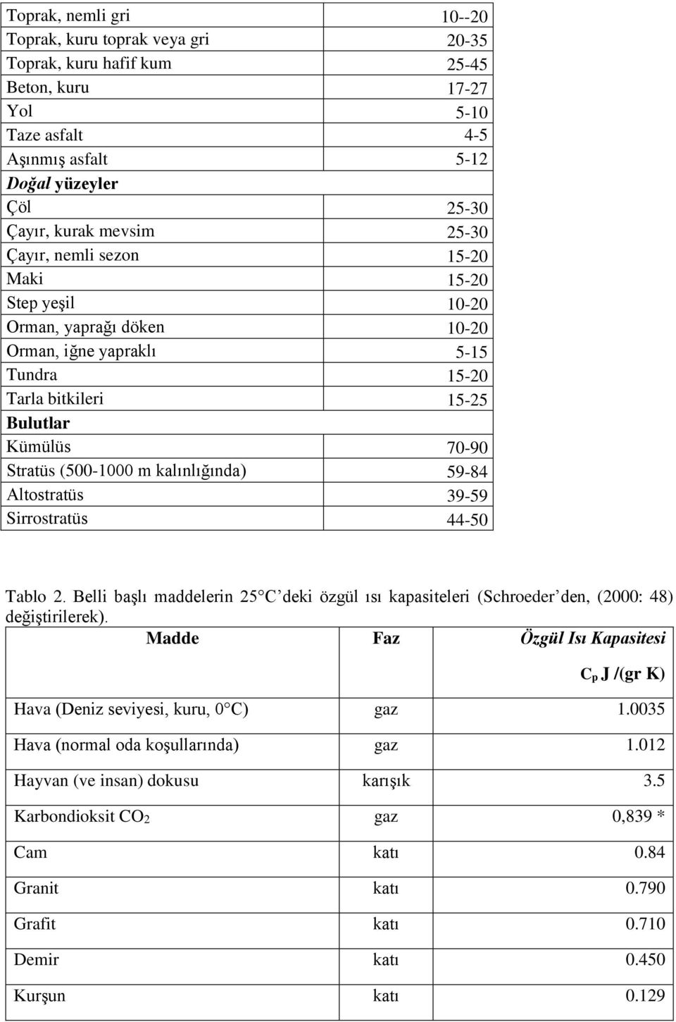 kalınlığında) 59-84 Altostratüs 39-59 Sirrostratüs 44-50 Tablo 2. Belli başlı maddelerin 25 C deki özgül ısı kapasiteleri (Schroeder den, (2000: 48) değiştirilerek).