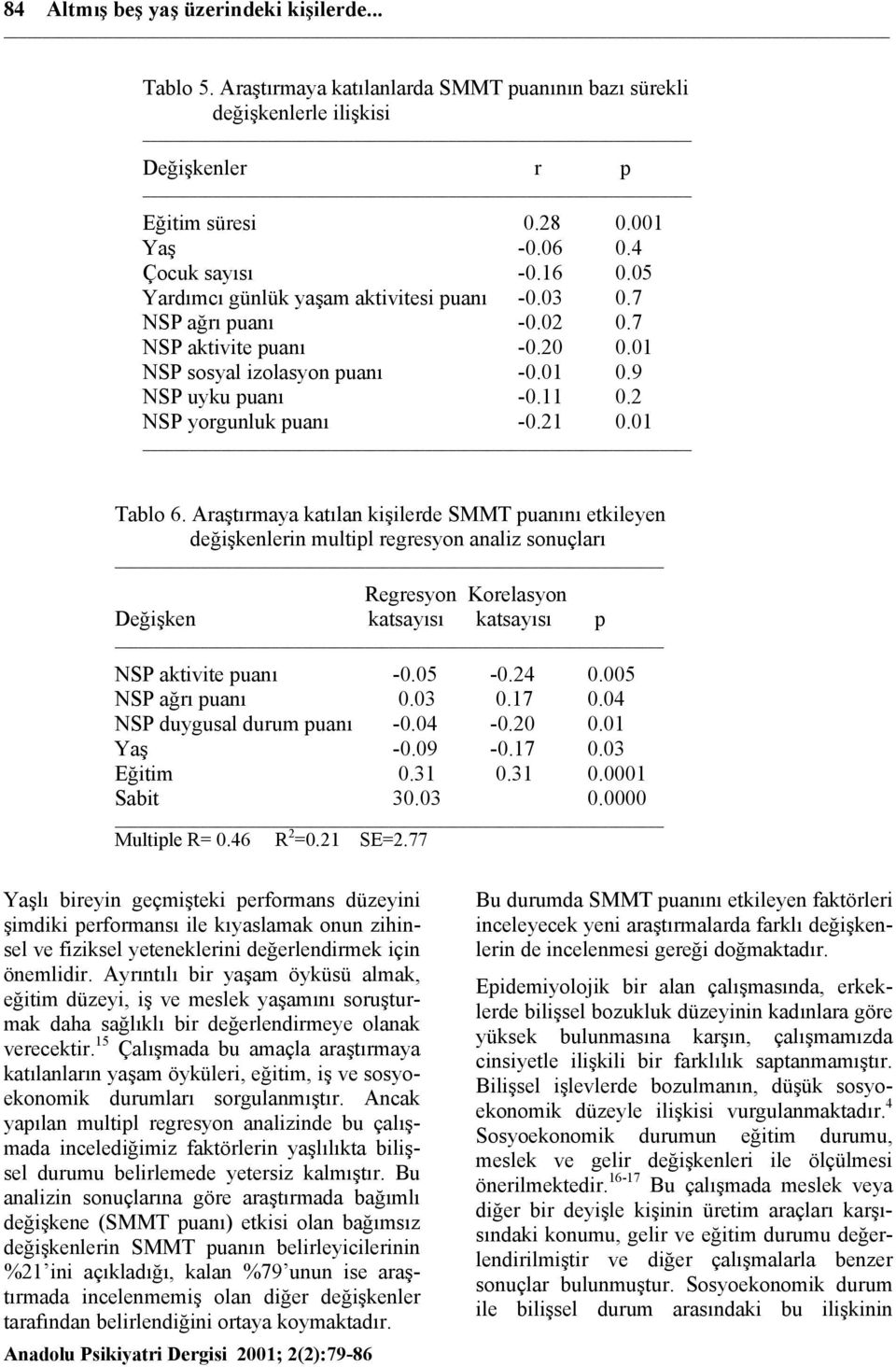 21 0.01 Tablo 6. Araştırmaya katılan kişilerde SMMT puanını etkileyen değişkenlerin multipl regresyon analiz sonuçları Regresyon Korelasyon Değişken katsayısı katsayısı p NSP aktivite puanı -0.05-0.