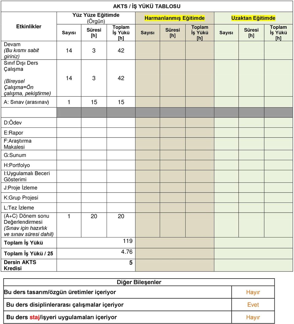 H:Portfolyo I:Uygulamalı Bece Göstemi J:Proje İzleme K:Grup Projesi L:Tez İzleme (A+C) Dönem sonu 1 20 20 Değerlendirmesi (Sınav için hazırlık ve sınav süresi dahil) Toplam İş Yükü 119