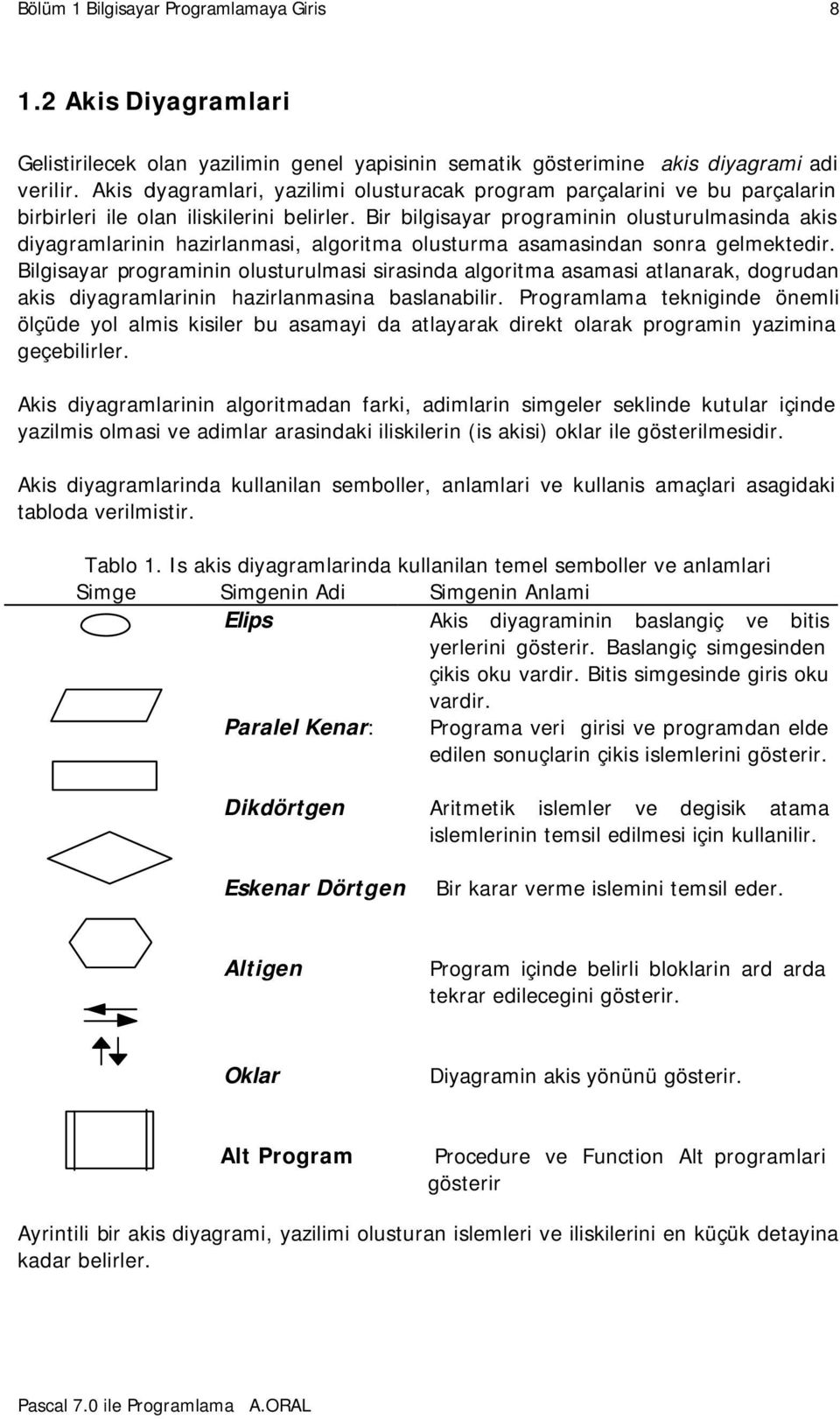 Bir bilgisayar programinin olusturulmasinda akis diyagramlarinin hazirlanmasi, algoritma olusturma asamasindan sonra gelmektedir.