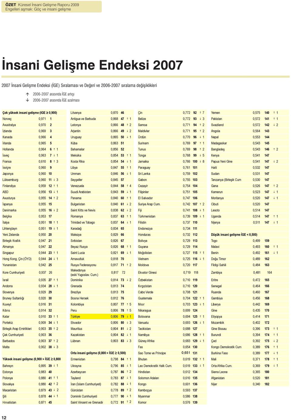 0,771 94 2 Svaziland 0,572 142 2 İzlanda 0,969 3 Arjantin 0,866 49 2 Maldivler 0,771 95 2 Angola 0,564 143 Kanada 0,966 4 Uruguay 0,865 50 1 Ürdün 0,770 96 1 Nepal 0,553 144 İrlanda 0,965 5 Küba