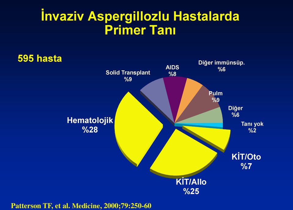 %6 Hematolojik %28 Pulm %9 Diğer %6 Tanı yok %2