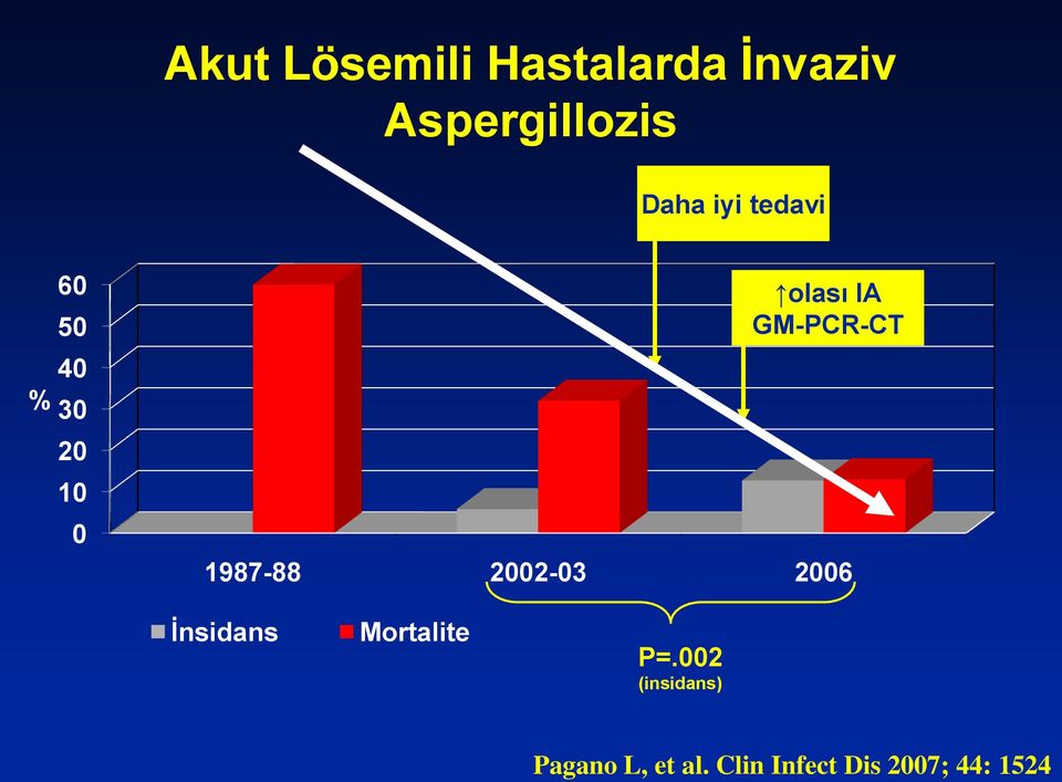 1987-88 2002-03 2006 İnsidans Mortalite P=.