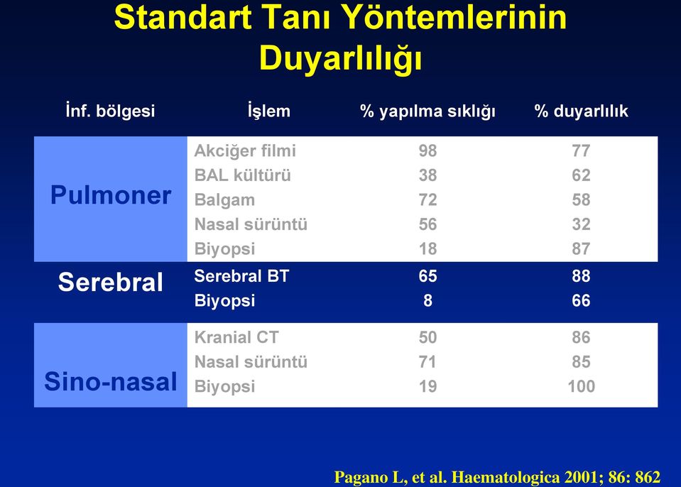 kültürü Balgam 38 72 62 58 Nasal sürüntü 56 32 Biyopsi 18 87 Serebral Serebral BT