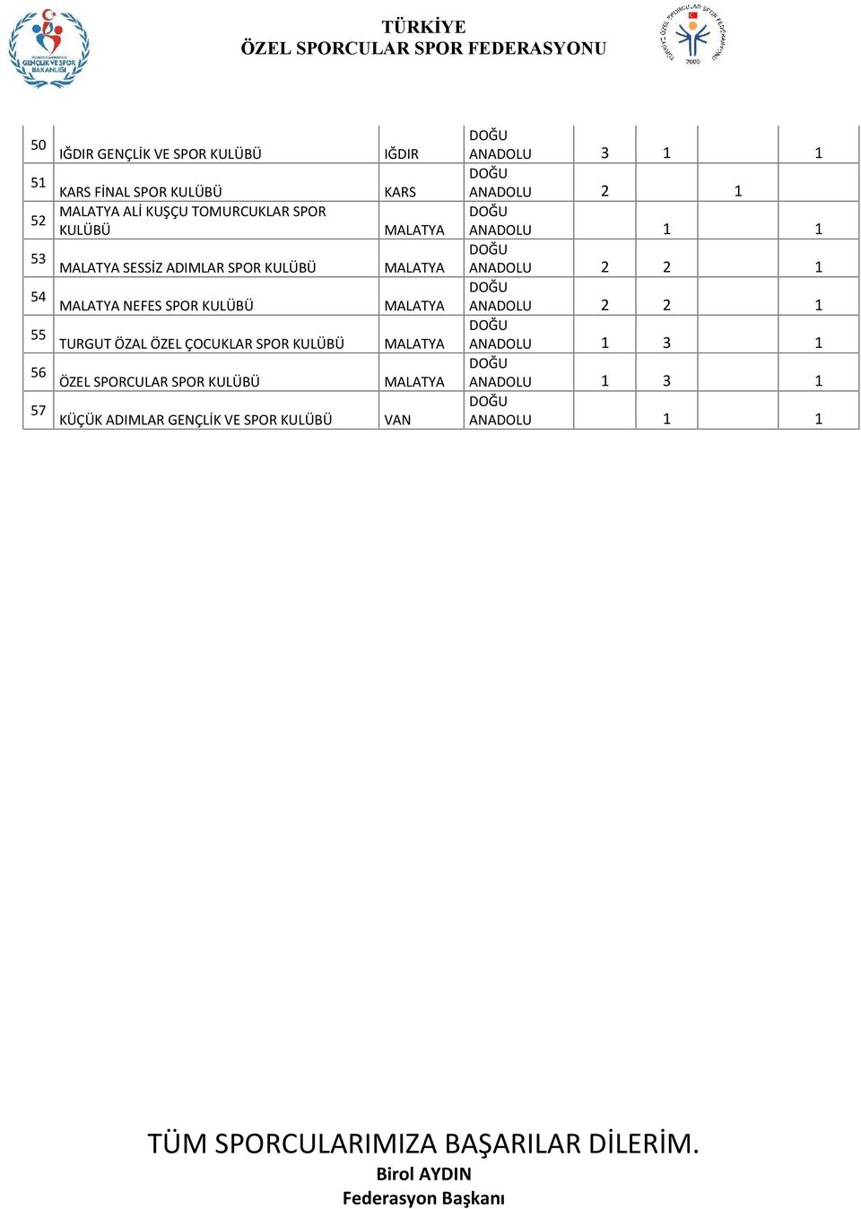 54 MALATYA NEFES SPOR KULÜBÜ MALATYA ANADOLU 2 2 1 55 TURGUT ÖZAL ÖZEL ÇOCUKLAR SPOR KULÜBÜ MALATYA ANADOLU 1