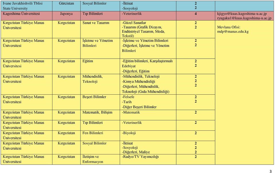 jp Kırgızistan Sanat ve Tasarım -Güzel Sanatlar -Tasarım (Grafik Dizaynı, Endüstriyel Tasarım, Moda, Tekstil) Kırgızistan - -Diğerleri, Mevlana Ofisi: mdp@manas.edu.