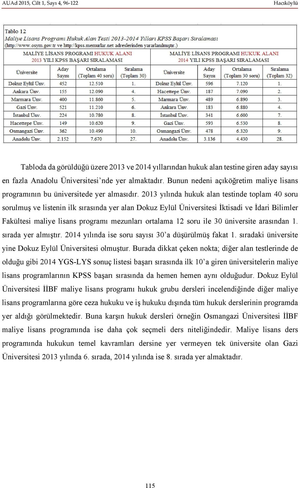 2013 yılında hukuk alan testinde toplam 40 soru sorulmuş ve listenin ilk sırasında yer alan Dokuz Eylül Üniversitesi İktisadi ve İdari Bilimler Fakültesi maliye lisans programı mezunları ortalama 12