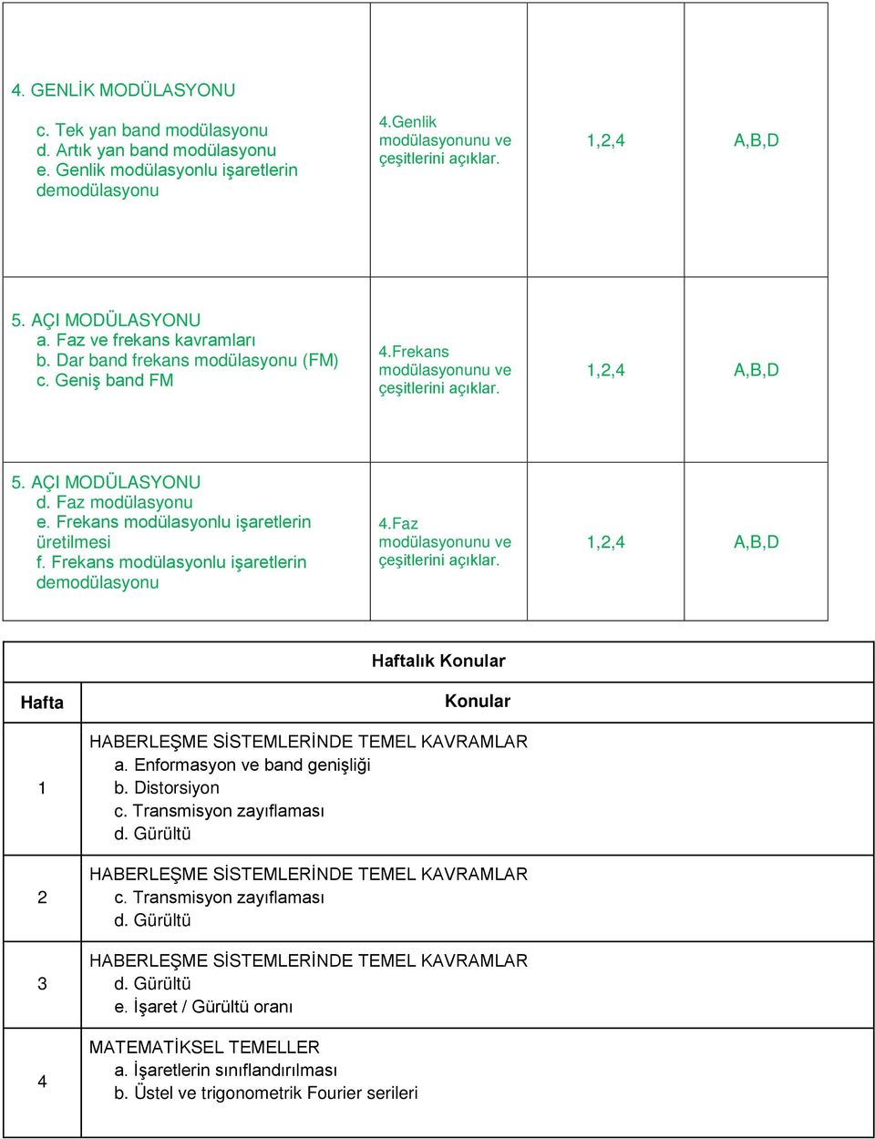 Frekans modülasyonlu işaretlerin demodülasyonu 4.Faz Hafta Haftalık Konular Konular 1 2 3 4 HABERLEŞME SİSTEMLERİNDE TEMEL KAVRAMLAR a. Enformasyon ve band genişliği b. Distorsiyon c.