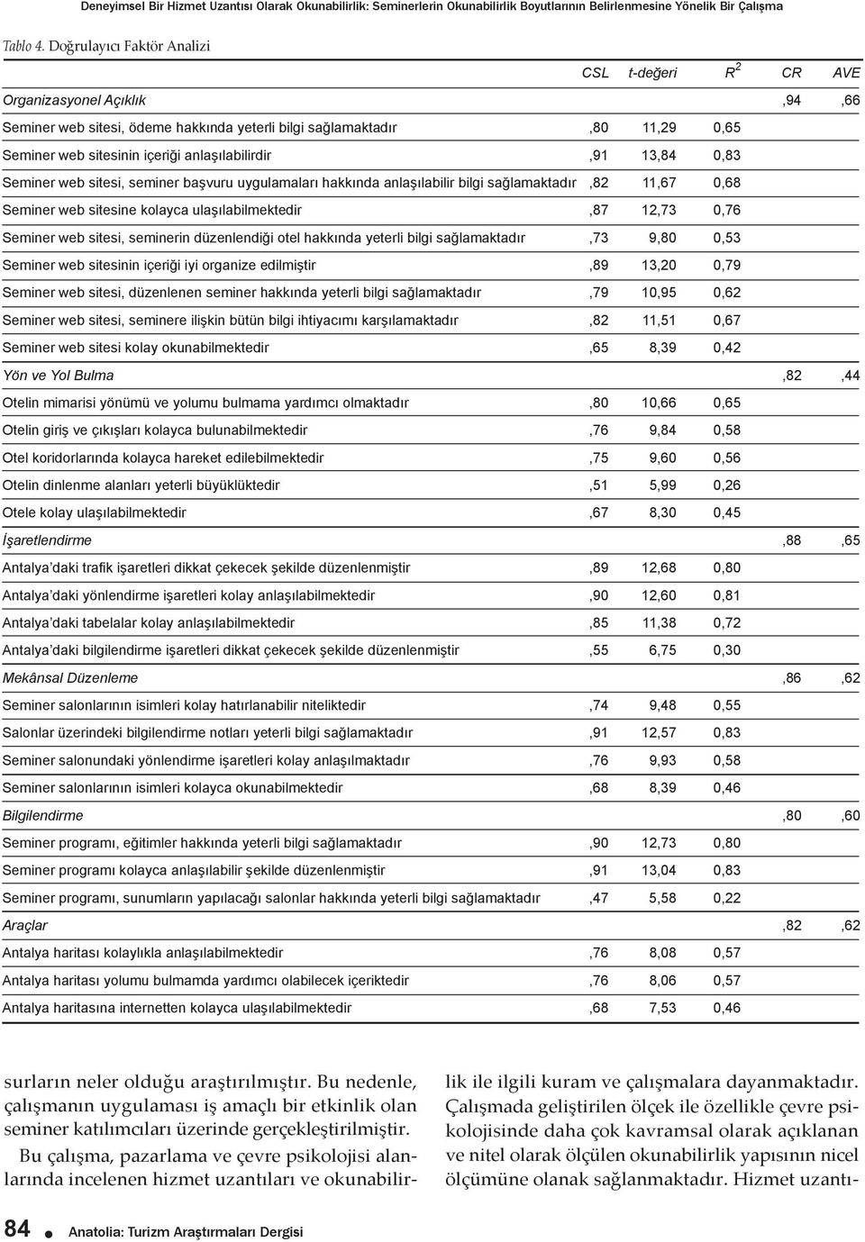 anlaşılabilirdir,91 13,84 0,83 Seminer web sitesi, seminer başvuru uygulamaları hakkında anlaşılabilir bilgi sağlamaktadır,82 11,67 0,68 Seminer web sitesine kolayca ulaşılabilmektedir,87 12,73 0,76