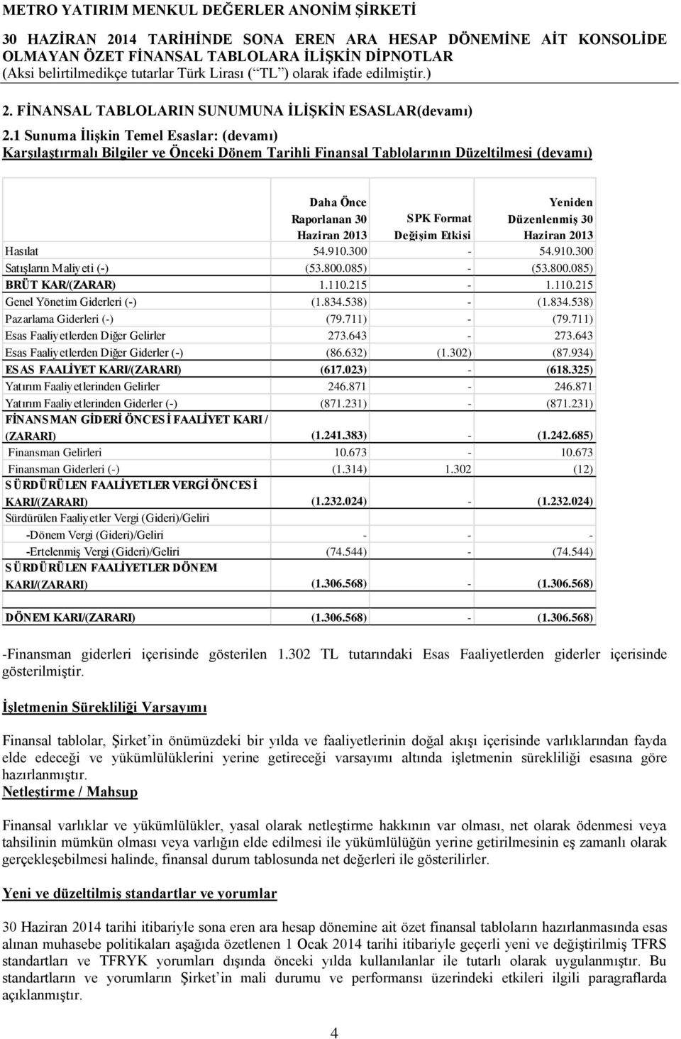 Haziran 2013 SPK Format Değişim Etkisi Hasılat 54.910.300-54.910.300 Satışların Maliyeti (-) (53.800.085) - (53.800.085) BRÜT KAR/(ZARAR) 1.110.215-1.110.215 Genel Yönetim Giderleri (-) (1.834.