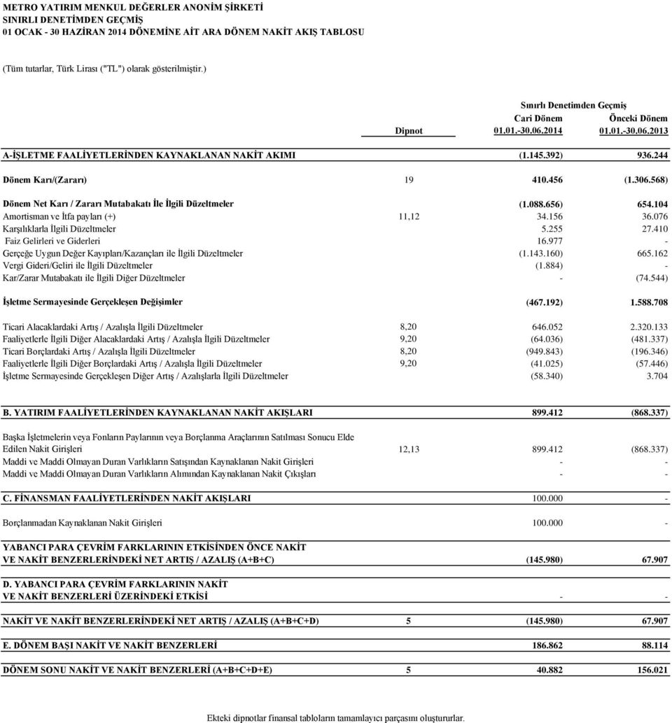 306.568) Dönem Net Karı / Zararı Mutabakatı İle İlgili Düzeltmeler (1.088.656) 654.104 Amortisman ve İtfa payları (+) 11,12 34.156 36.076 Karşılıklarla İlgili Düzeltmeler 5.255 27.