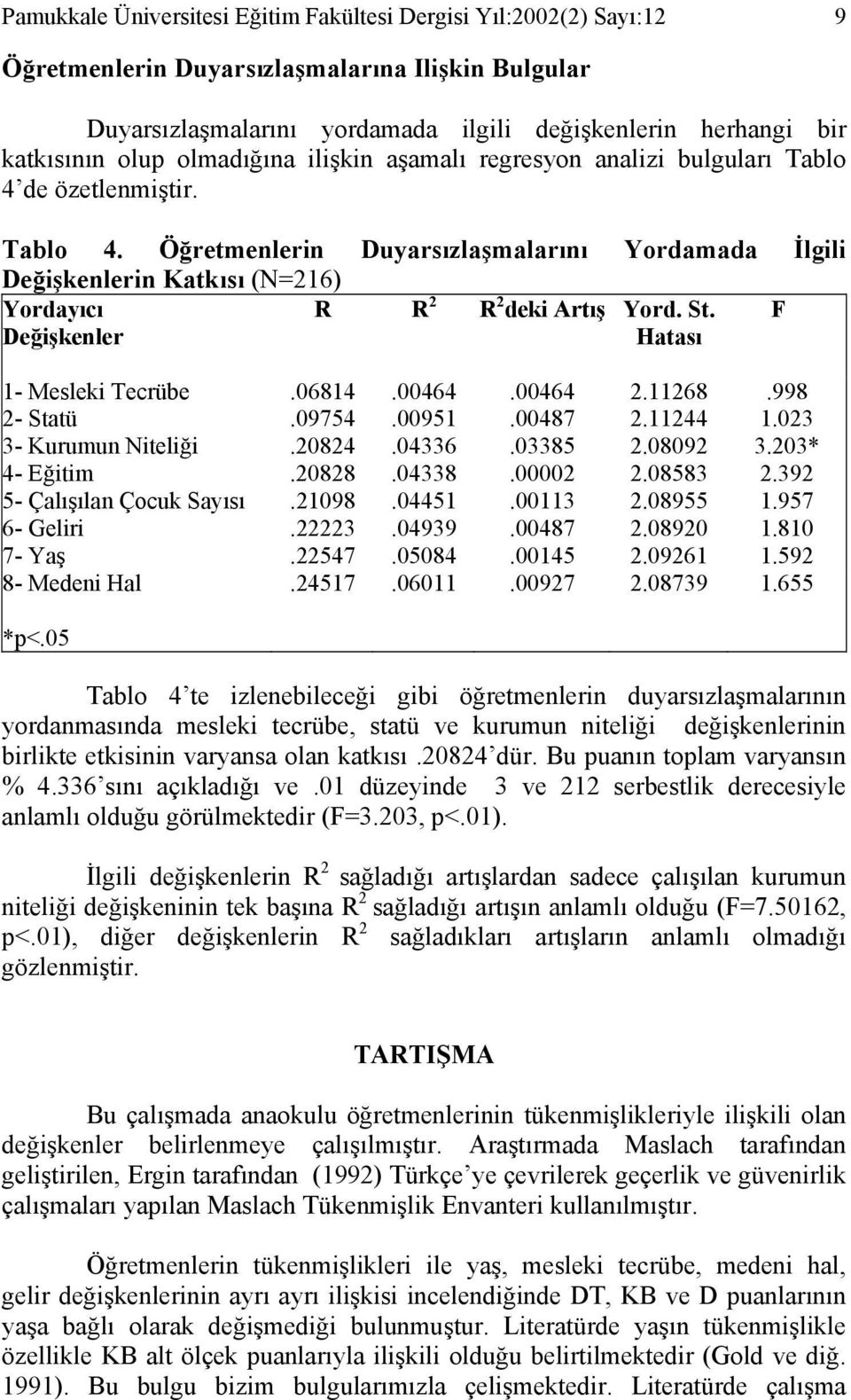 St. Hatası F 1- Mesleki Tecrübe.06814.00464.00464 2.11268.998 2- Statü.09754.00951.00487 2.11244 1.023 3- Kurumun Niteliği.20824.04336.03385 2.08092 3.203* 4- Eğitim.20828.04338.00002 2.08583 2.